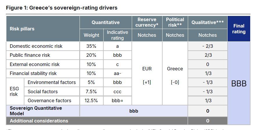 Scope για Ελλάδα: Τα 4 προβλήματα που απειλούν την οικονομία