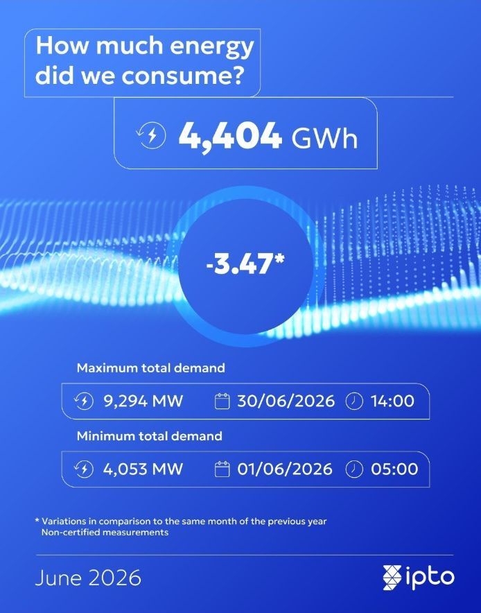 Οι ΑΠΕ κρατάνε χαμηλά τις τιμές  - Στο 63% η συμμετοχή στο μίγμα