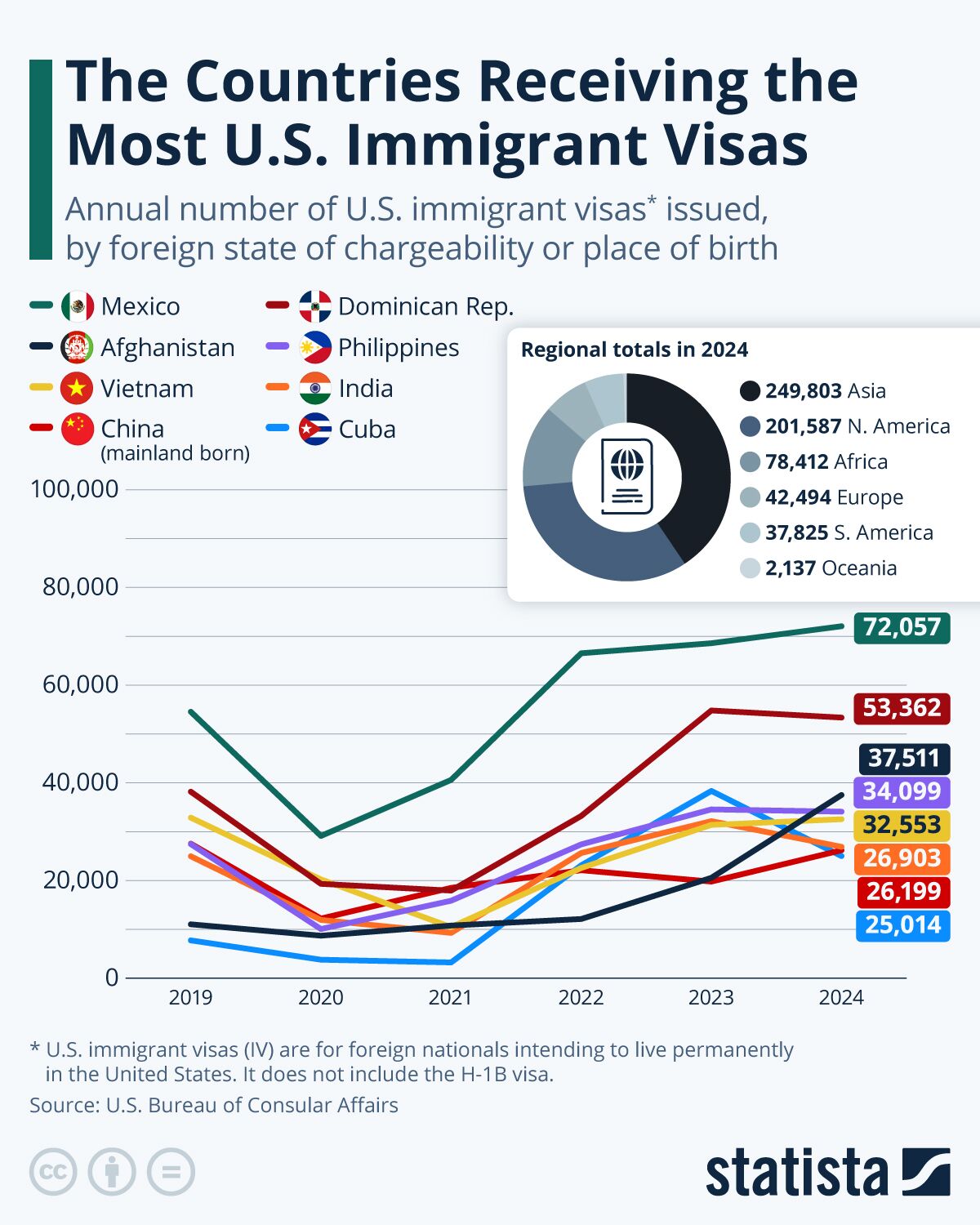 Infographic: The Countries Receiving the Most U.S. Immigrant Visas | Statista