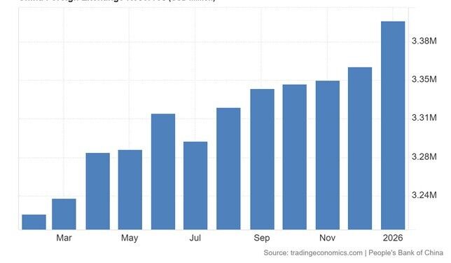 Η Κίνα έχει 3,4 τρισ. δολάρια συναλλαγματικά διαθέσιμα