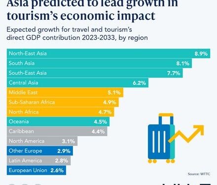 Η Ασία θα οδηγήσει την ανάπτυξη του Τουρισμού